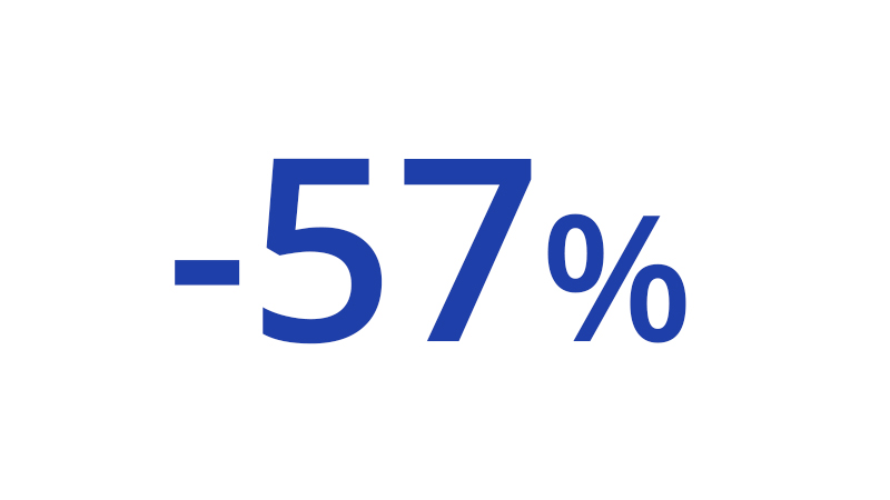 57 percent less.